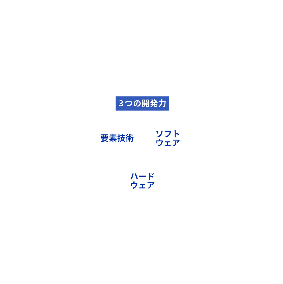  3つの開発力：ハードウェア、ソフトウェア、要素技術。