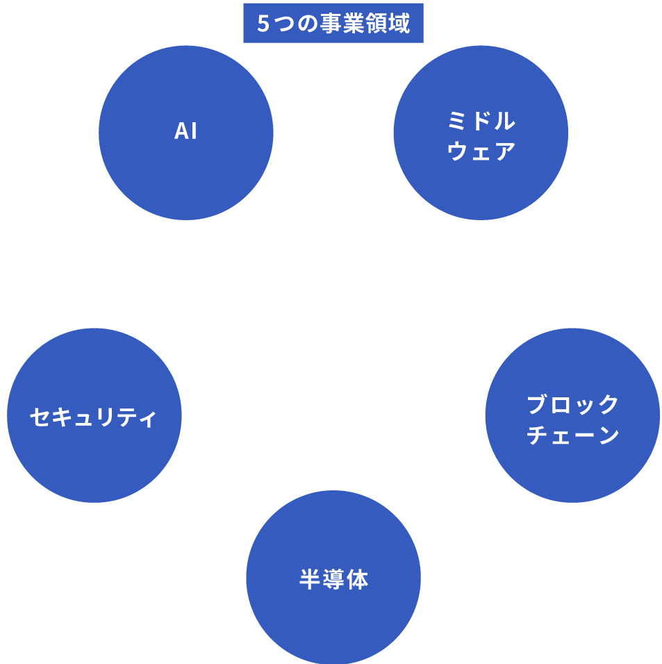 5つの事業領域：AI、ミドルウェア、ブロックチェーン、半導体、セキュリティ。