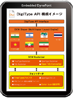 DigiTypeフォント