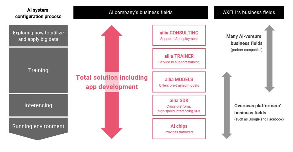 AI system configuration process