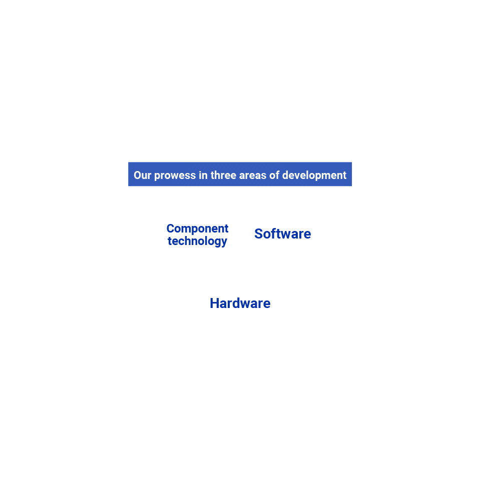 Our prowess in three areas of development:Hardware, Software, Component technology