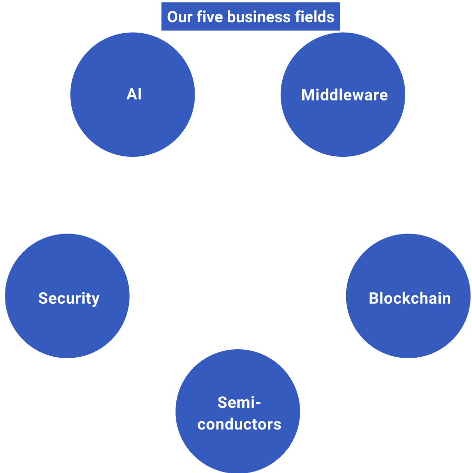 Our five business fields：AI, Middleware, Blockchain, Semi-conductors, Security 