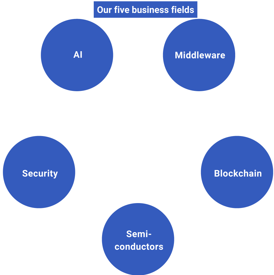 Our five business fields:AI, Middleware, Blockchain, Semi-conductors, Security