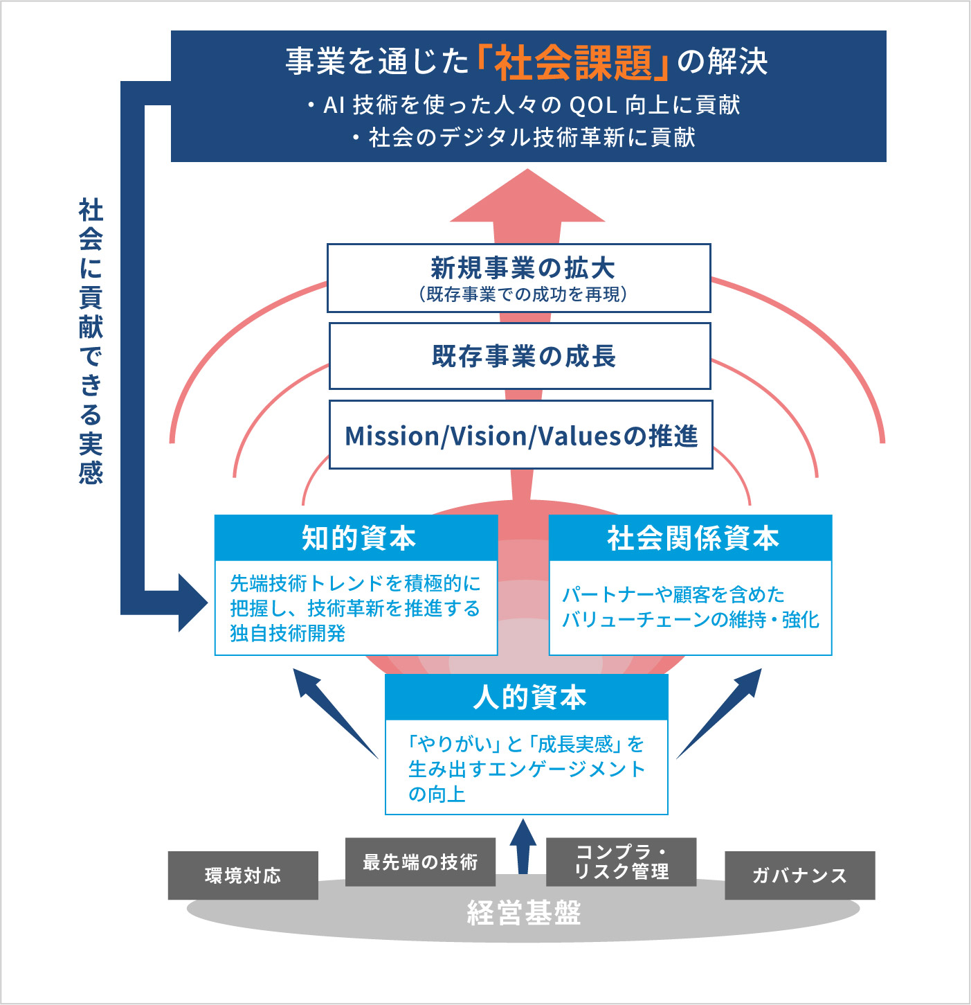 事業活動におけるマテリアリティの位置付け