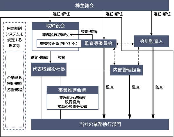 イメージ：現状の体制