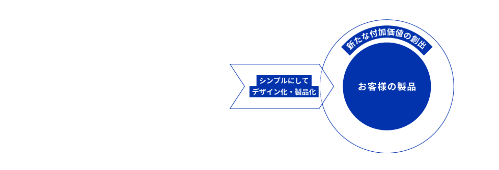 お客様の製品