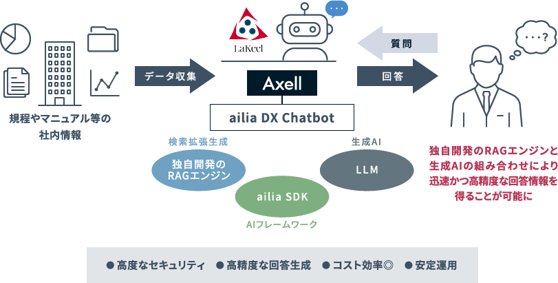 図：ラキール社に先進AI Chatbot「ailia DX Chatbot」を提供