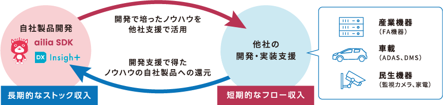 図:自社製品開発と他社支援を相互に活用し、ストック収入とフロー収入を両立するビジネスモデル図。