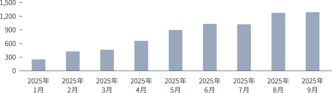 『アイリア AI』検索数を示すグラフ。
