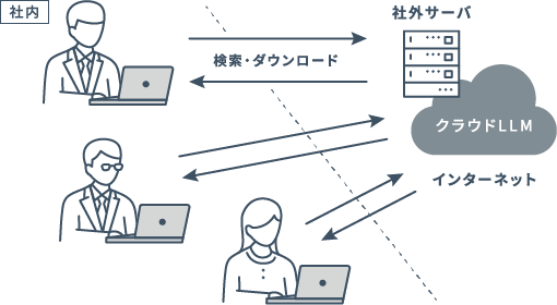 図:社内外のユーザーがクラウドLLMや社外サーバーと通信する構成図