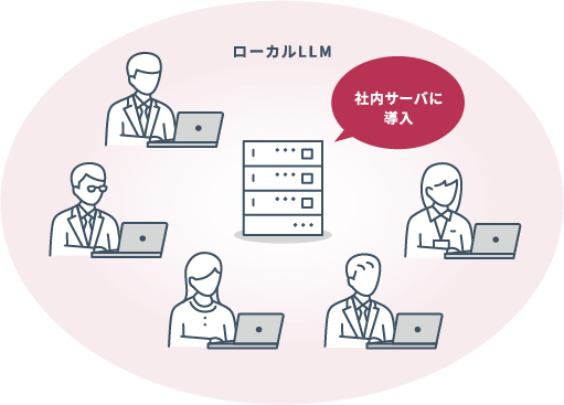 図:社内サーバに導入されたローカルLLMを複数の社内ユーザーが利用する構成図