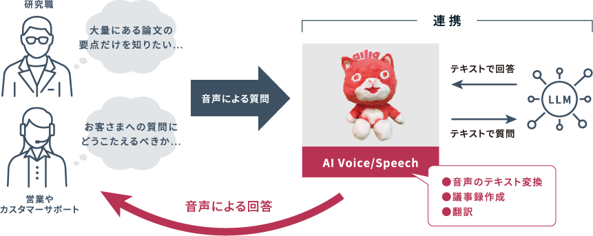 図:音声で質問・回答を行うAI Voice/SpeechとLLMの連携による業務支援のイメージ図