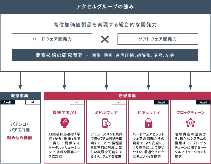 アクセルグループの強みの図