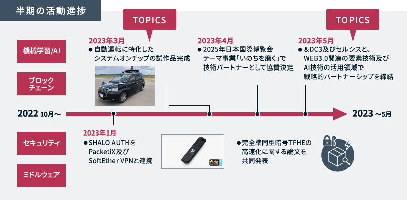 半期の活動進捗の図