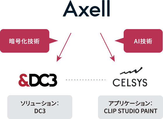 WEB3.0関連の要素技術・AI技術の活用で戦略的パートナーシップを締結の図